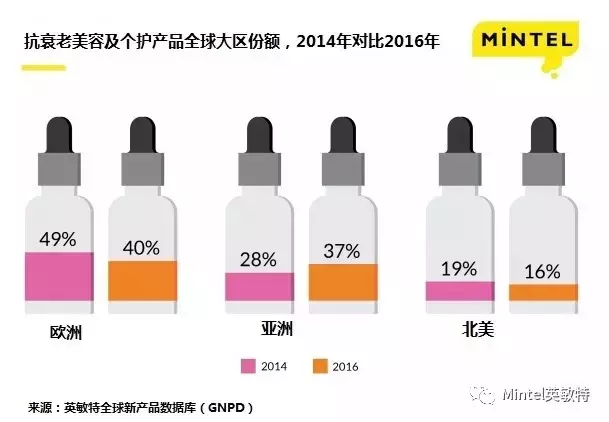 抗衰老产品
